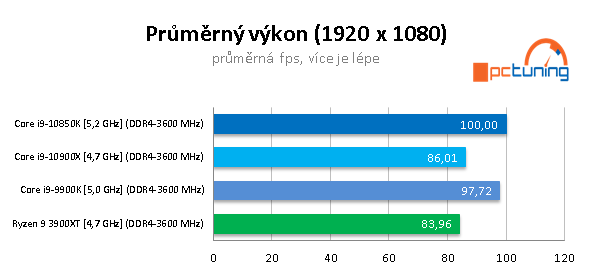 GeForce RTX 3090 a CPU: Čtyři procesory v testu