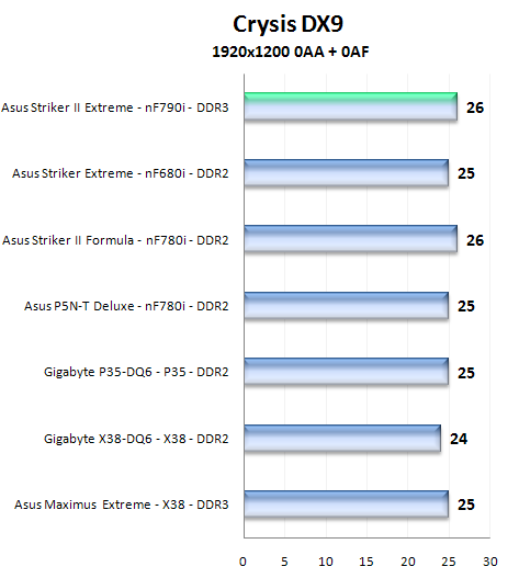 Asus Striker II Extreme s chipsetem nForce 790i Ultra SLI