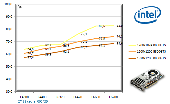 Jaký procesor pro 8800GTX, 8800GTS a 8600GTS?