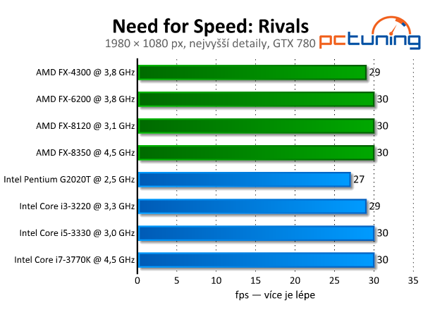 Need for Speed: Rivals — závody s limitem 30 fps