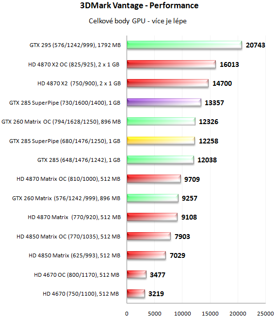 MSI N285GTX SuperPipe OC - Superchlazení v akci