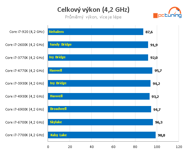 Nárůst výkonu CPU za posledních devět let – AMD vs. Intel