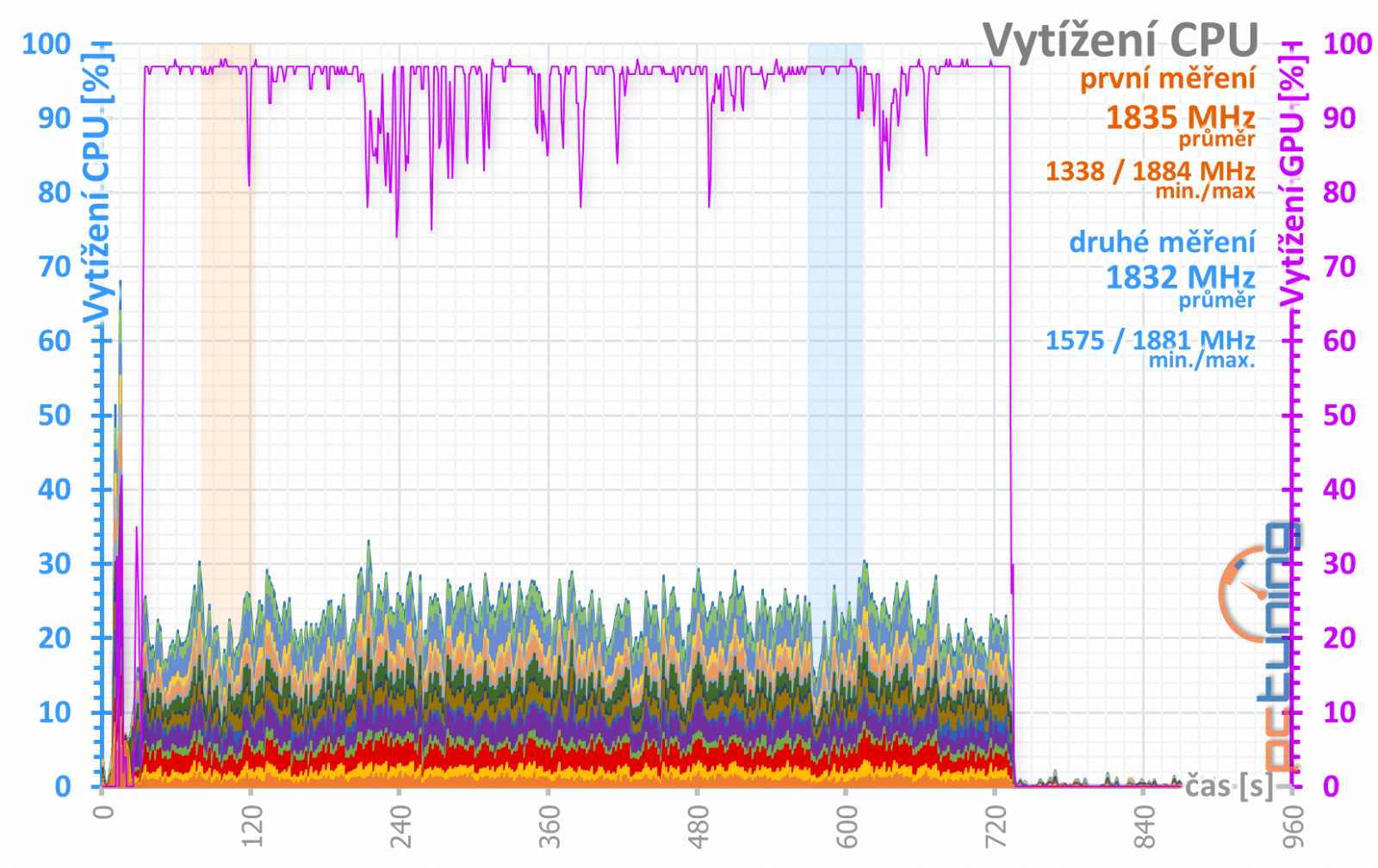 Sapphire Nitro+ RX 5700 XT: jasná volba za dobrou cenu