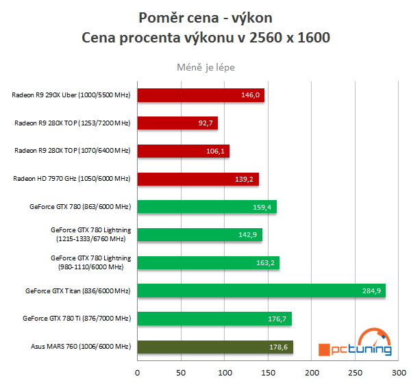 Asus ROG MARS 760 – testujeme unikátní high-end grafiku