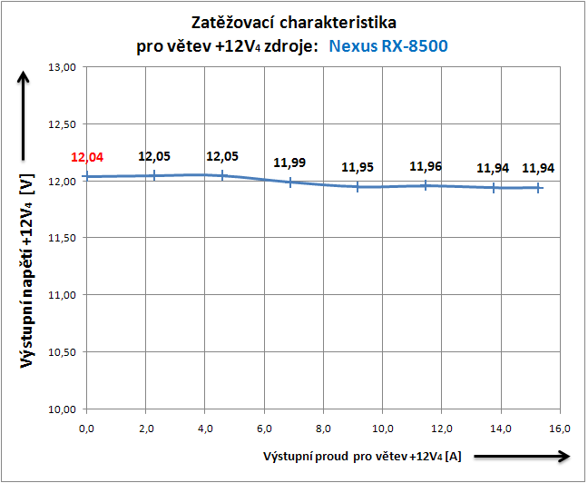 Nexus RX-8500 - 850 Wattů pod kapotou!