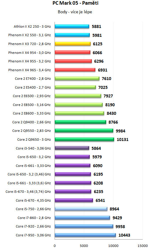 Core i5 600 a Core i3 500 - 32nm dvoujádra Westmere