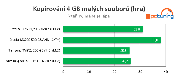 Nejrychlejší M.2 SSD disky - 3×  Samsung SM951 NVMe