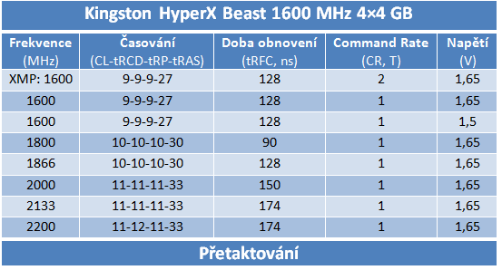 Velký srovnávací test DDR3 pamětí s kapacitou 16 GB