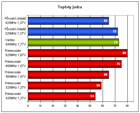 Extrémní overclocking - GeForce 6800GS