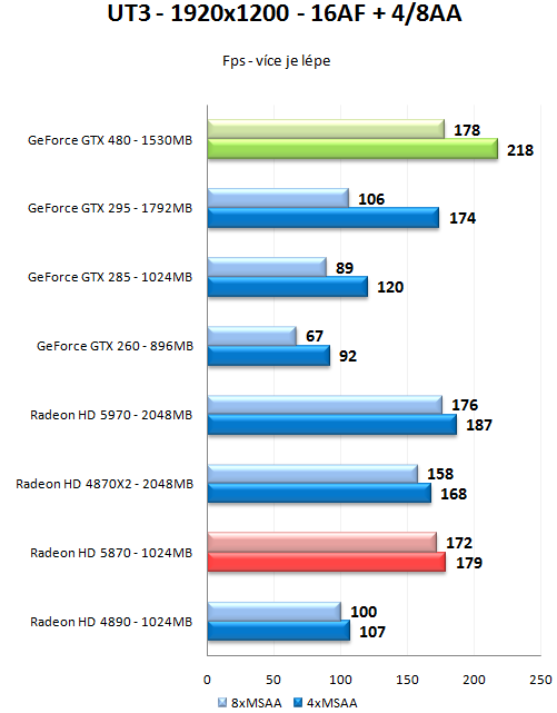 GeForce GTX 470 a GTX 480 - Rozsáhlý test Fermi GF100