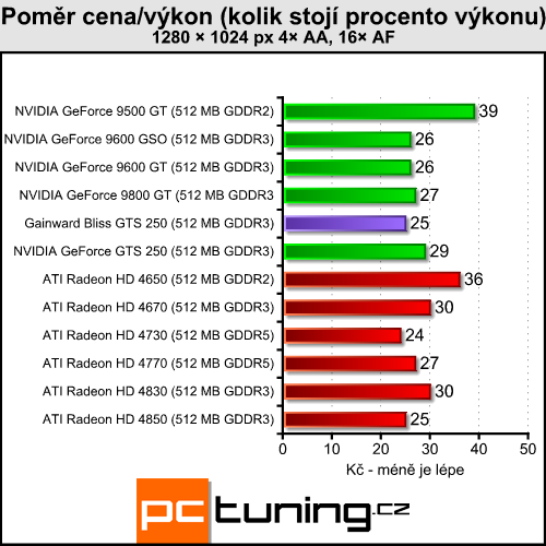 Gainward Bliss GTS 250 — skvělý poměr cena/výkon