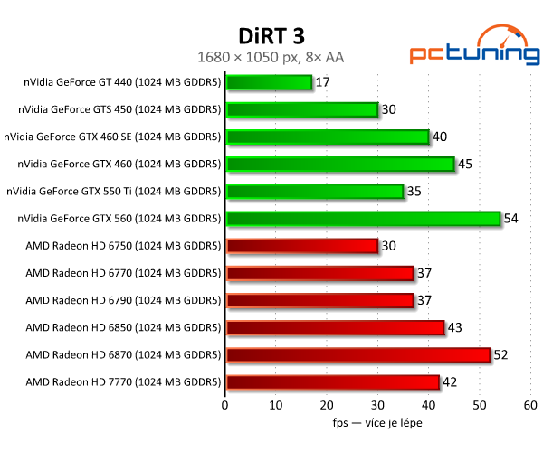 MSI Radeon HD 7770 — nový bojovník ve střední třídě