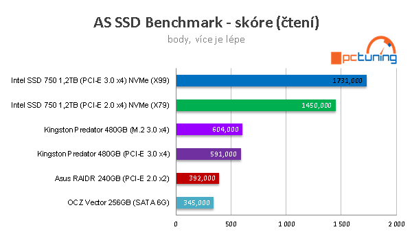 Kingston Predator 480GB: ultrarychlé SSD do slotu PCI-E