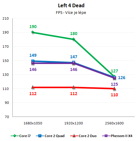 Vliv CPU na herní výkon 2/3: Multi-GPU řešení