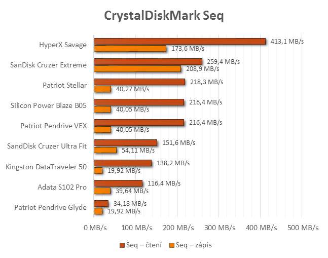 Devět 64GB flash disků pro USB 3.0 a 3.1 v testu