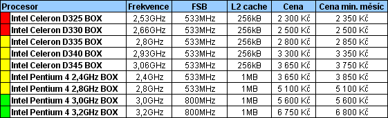 Průvodce koupí cenově výhodného, ale i výkonného PC pro květen 2005