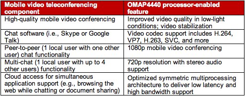 OMAP 4440: natáčení 3D videa v mobilu aneb dvě jádra taktovaná na 1,5 GHz