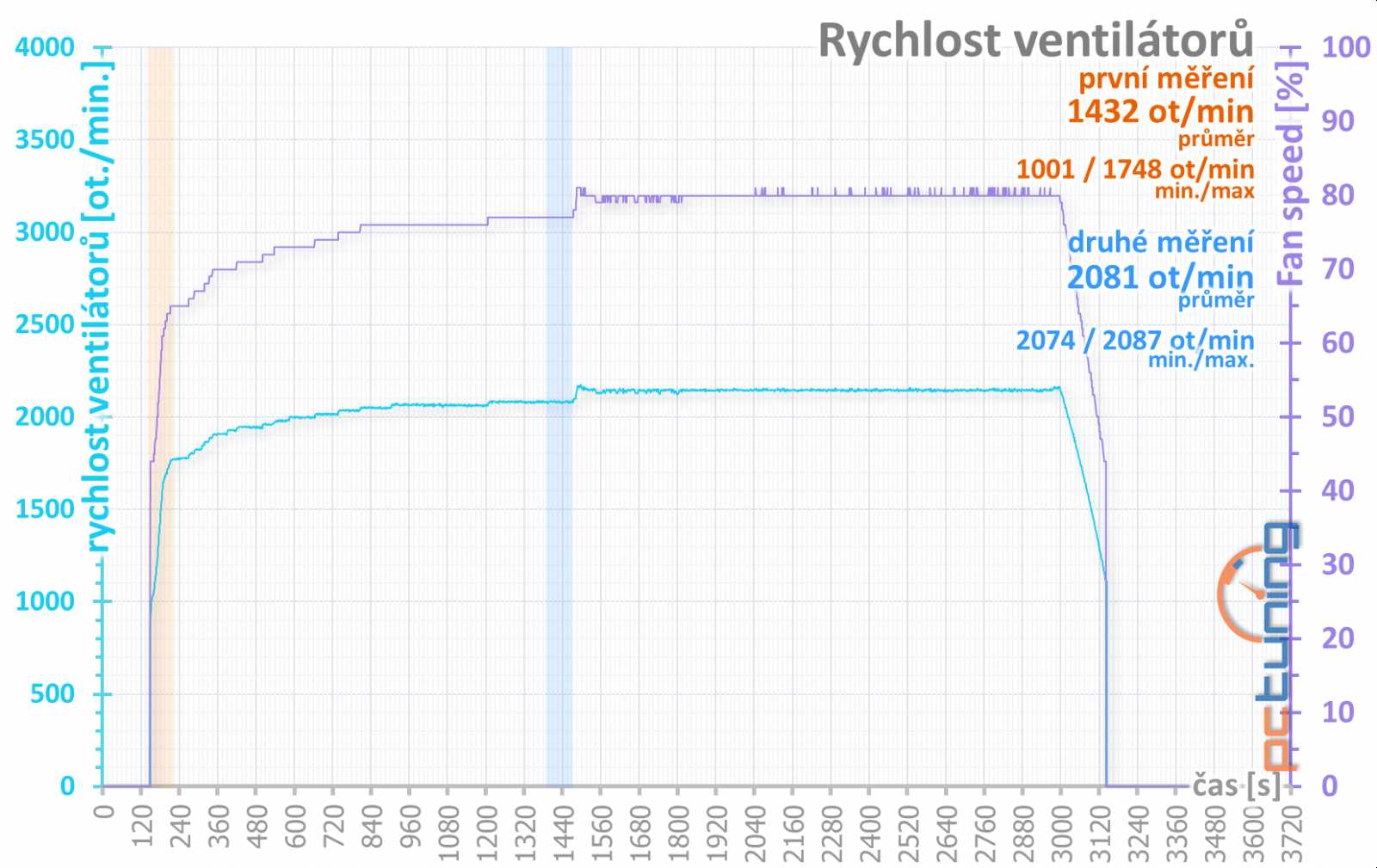 Dual RX 580 O8G: levnější Radeon RX 580 od Asusu v testu