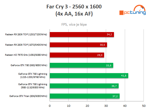 Asus R9 280X DC2 TOP – staronový Radeon v akci