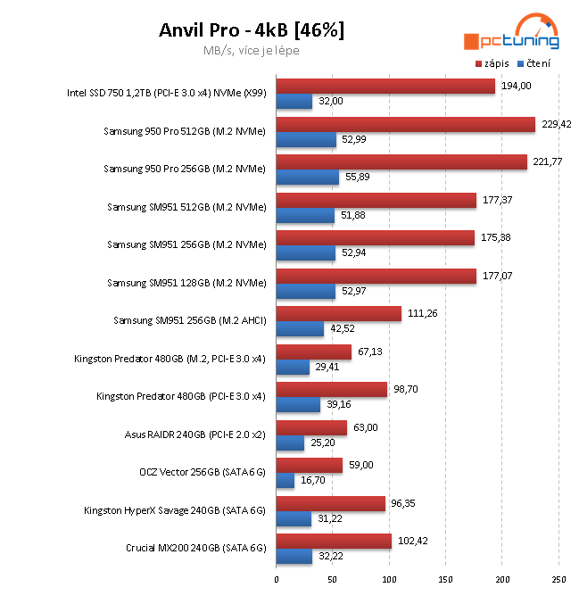 2× Samsung 950 Pro: Nové M.2 SSD 256 a 512 GB v testu 