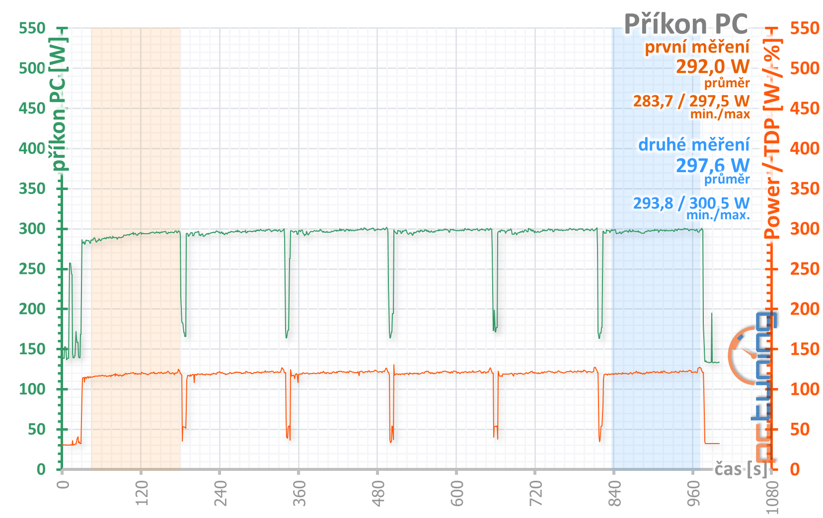 4× Radeon RX 570 4GB v testu: který levný model vybrat?