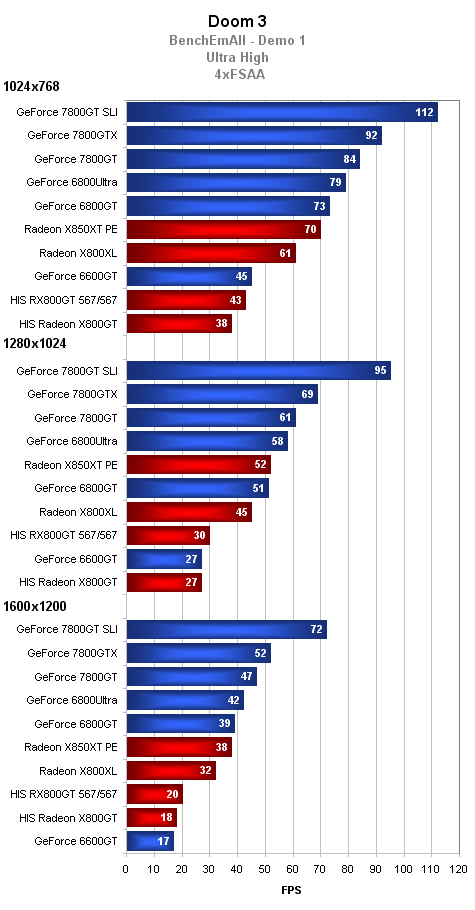 2xHIS Radeon X800GT aneb dražší a levnější z jedné stáje