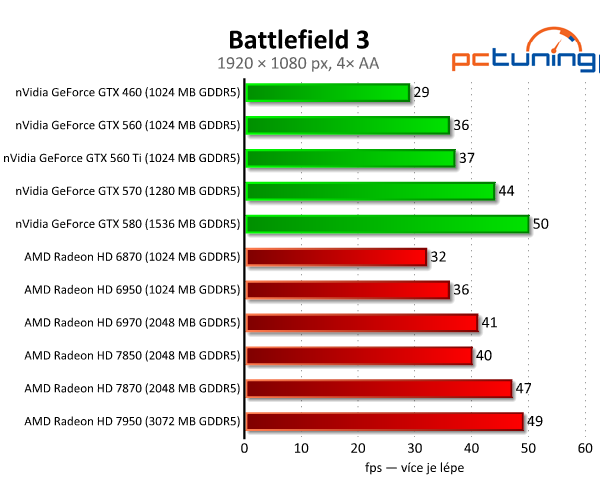 Asus Radeon HD 7850 a 7870 — vyšší ceny bourají tradici