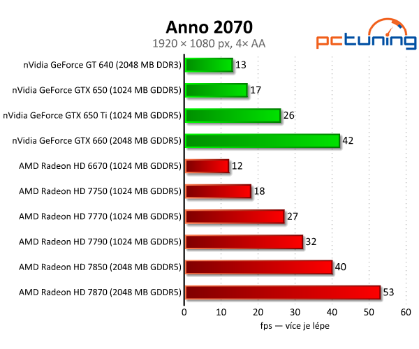 Sapphire Radeon HD 7790 — výborný poměr cena/výkon