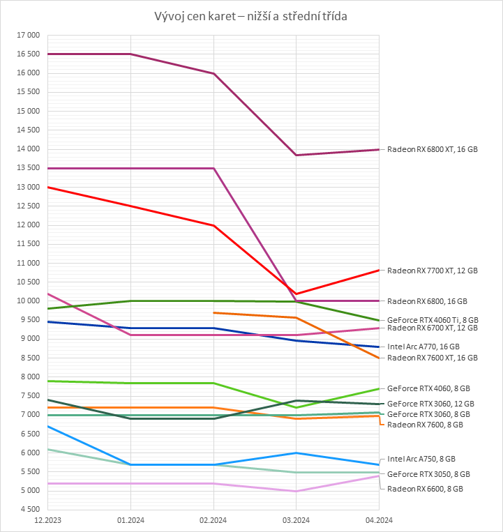 Přehled cen grafických karet: Které jsou teď nejvýhodnější a co se nevyplatí?