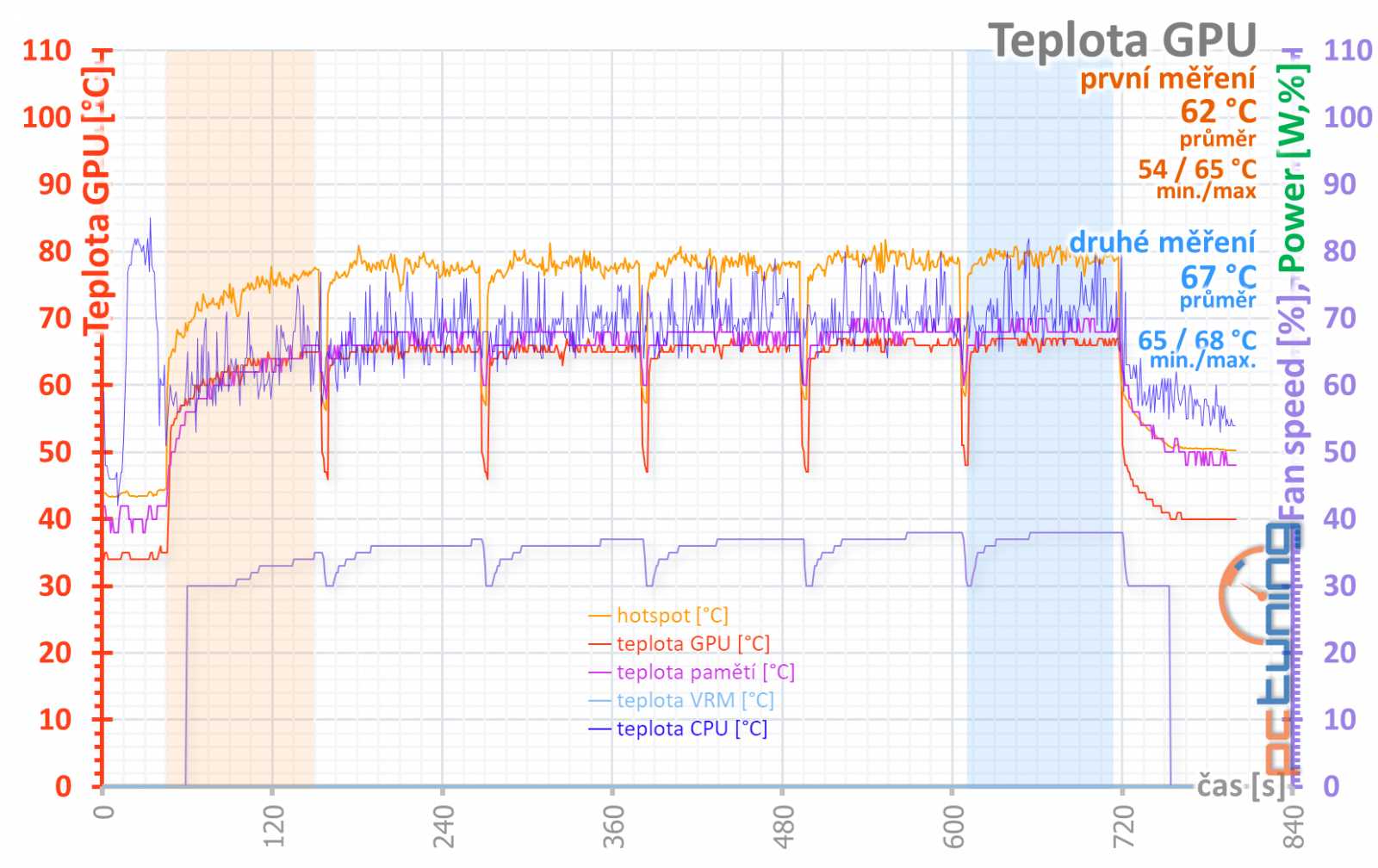 Palit  GeForce RTX 4080 Gamerock v testu: Patří k nejlevnějším, ale chlazení má špičkové