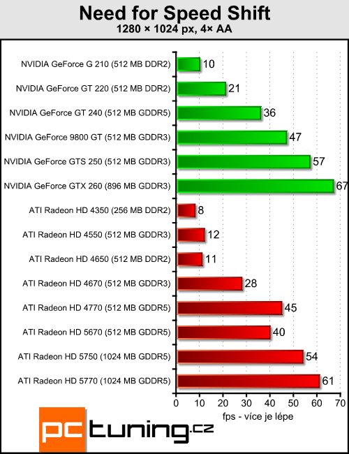 ATI Radeon HD 5670 — za dva tisíce a s DirectX 11