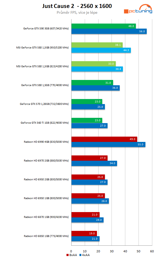 MSI GeForce GTX 580 Lightning – legenda se vrací 