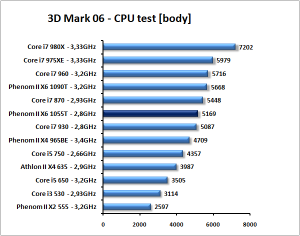 AMD Phenom II X6 1055T - šest jader téměř pro každého