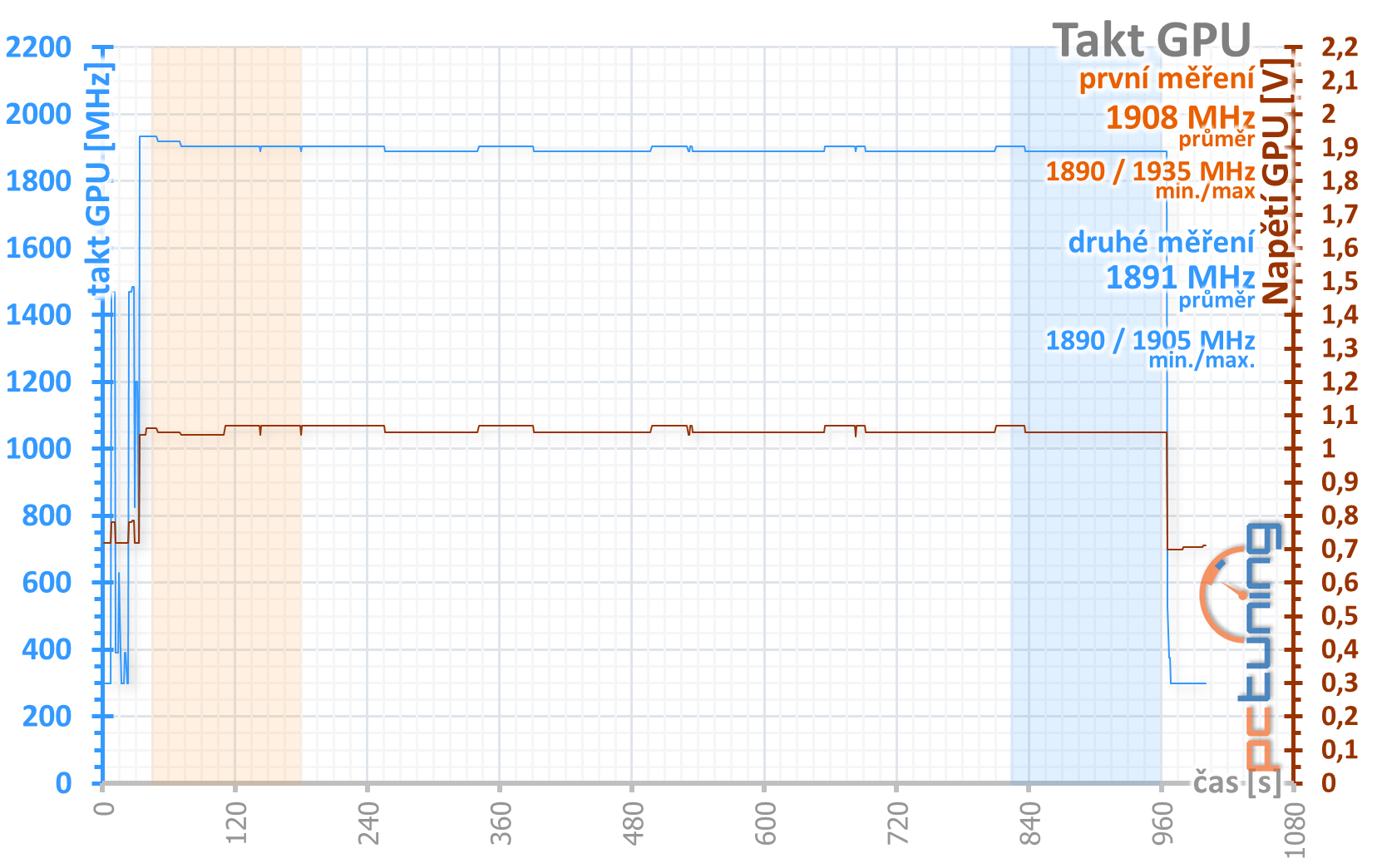 Asus Dual GeForce RTX 2060 Super Evo V2 OC O8G v testu