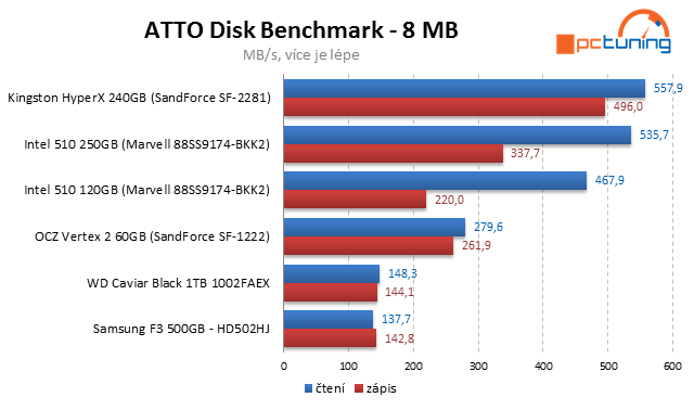 Kingston HyperX SSD – překonává 500 MB/s jako nic!