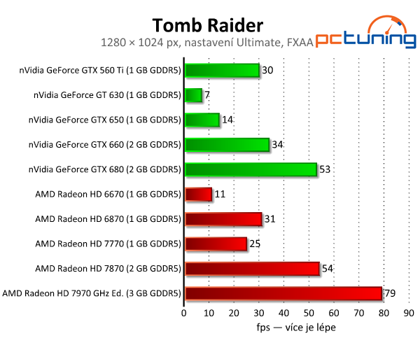 Tomb Raider — Lara Croft s podporou DirectX 11 a Tress FX