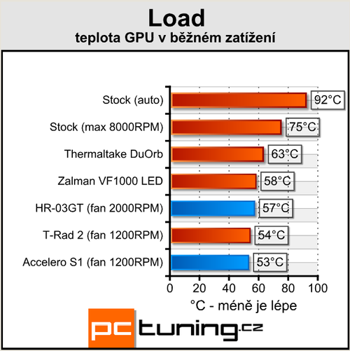 Poradí si s HD4850? Duel Accelero vs. HR-03GT