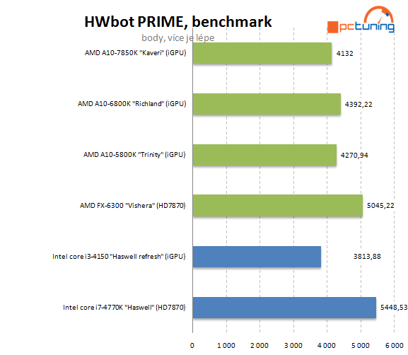 Intel Core i3-4150: Haswell Refresh v lidovém procesoru