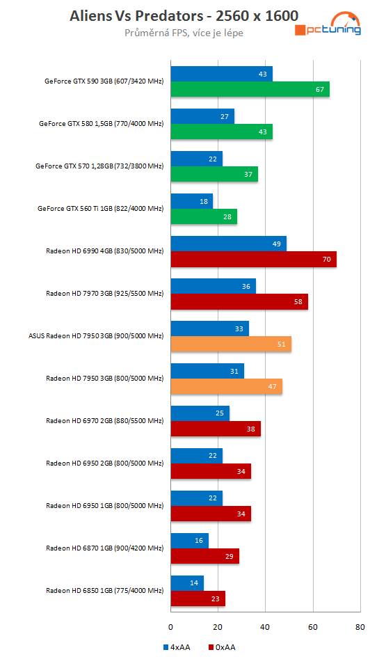 Asus Radeon HD 7950 3GB DC2 TOP – ultratichý výkon