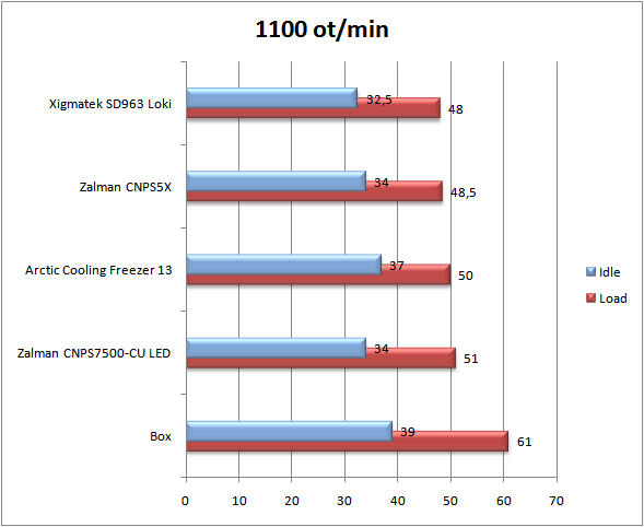 Test čtyř chladičů CPU – zabodoval Xigmatek Loki