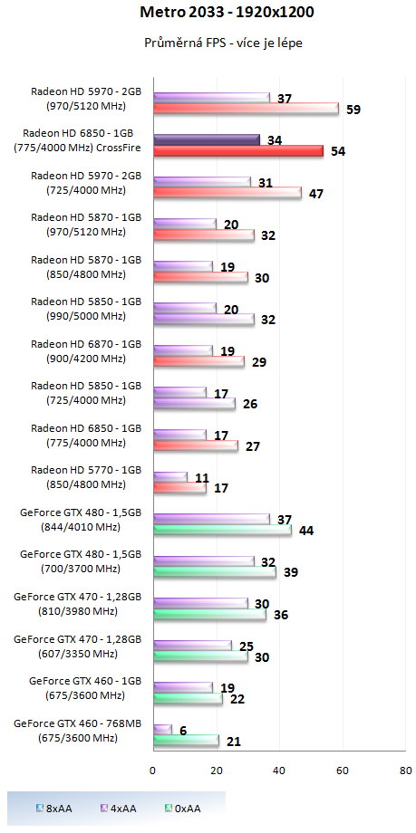 AMD Radeon HD 6850 v CrossFire – obstojí proti HD 5970