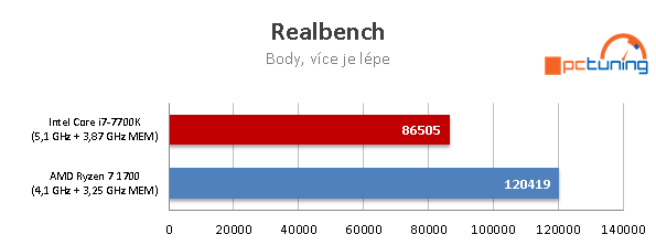 AMD Ryzen 7 1700 proti Core i7-7700K – s takty nadoraz