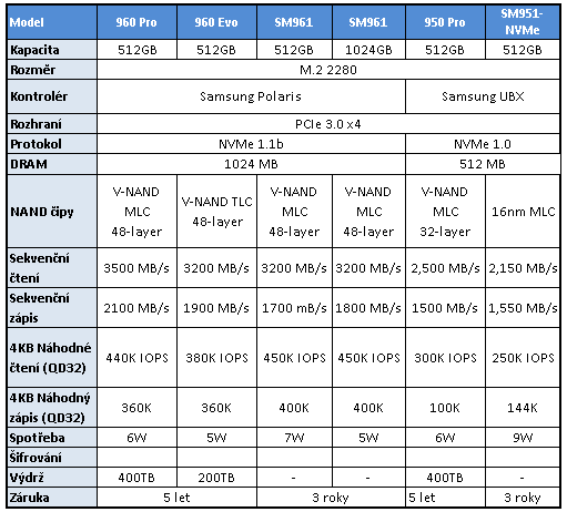 Samsung SM961 (512 GB + 1 TB): výkon bez konkurence