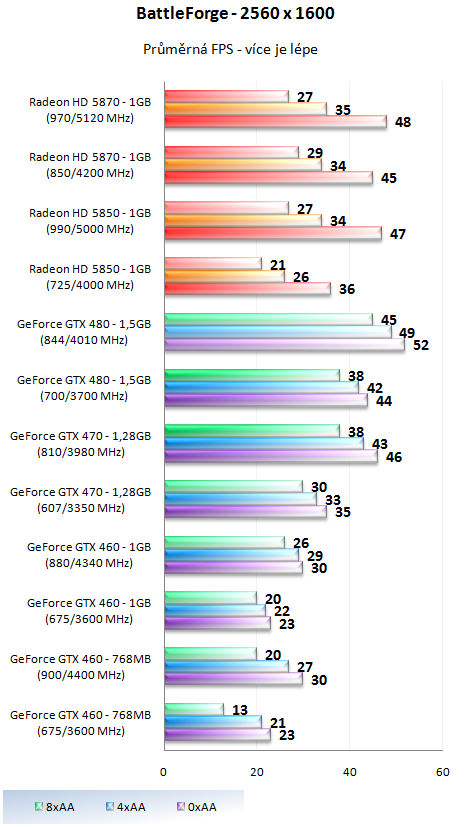 Taktujeme grafické karty na maximum – výsledky 2/2