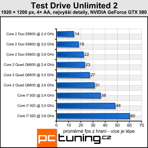 Test Drive Unlimited 2 — pekelně náročné závody