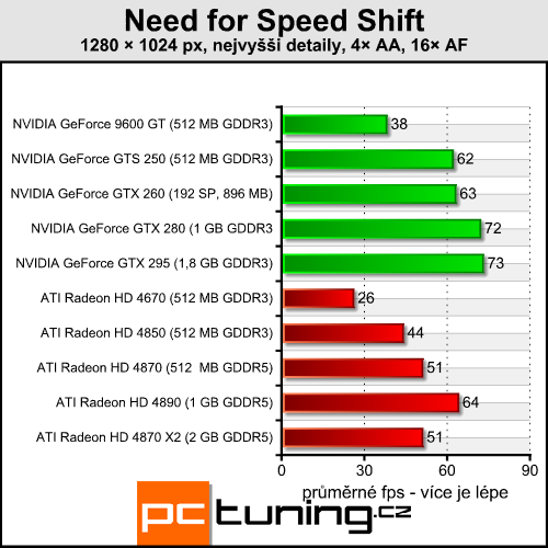 Need for Speed Shift — nová auta s novou grafikou i nároky