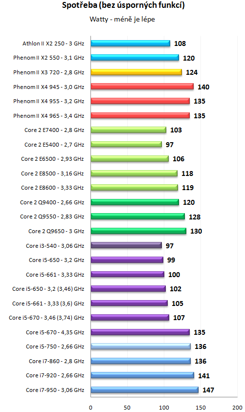 Core i5 600 a Core i3 500 - 32nm dvoujádra Westmere