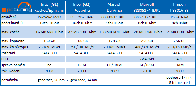 Vše, co jste kdy chtěli vědět o SSD (ale báli jste se zeptat)