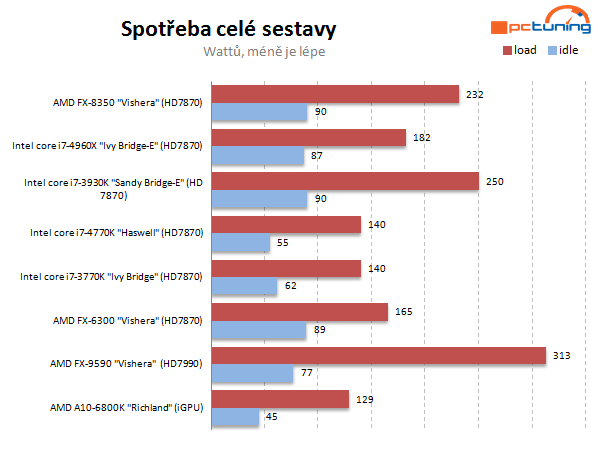 Nejvýkonnější z výkonných – Intel Core i7-4960X