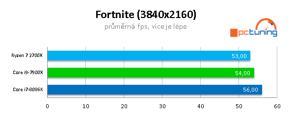 AMD 2700X vs Intel 8086K na hry: jádra, nebo frekvence? 